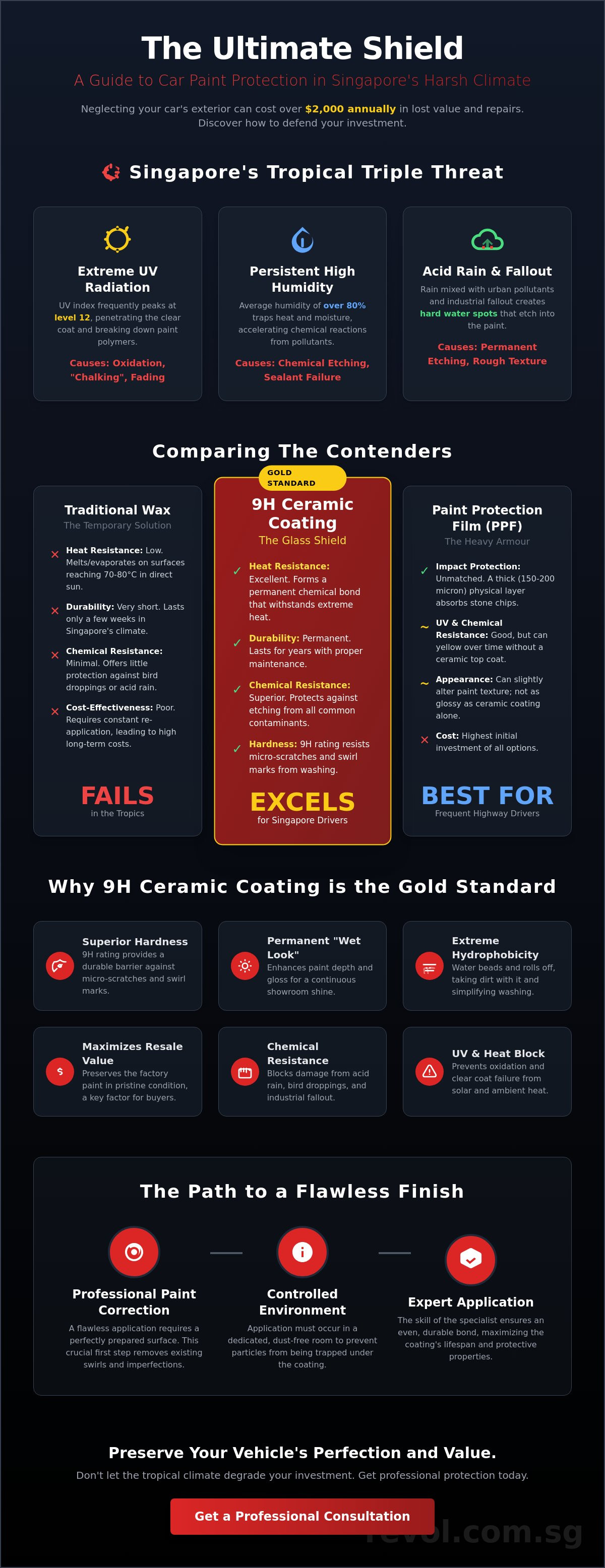 Best Car Paint Protection for Singapore Weather: The 2026 Expert Guide infographic