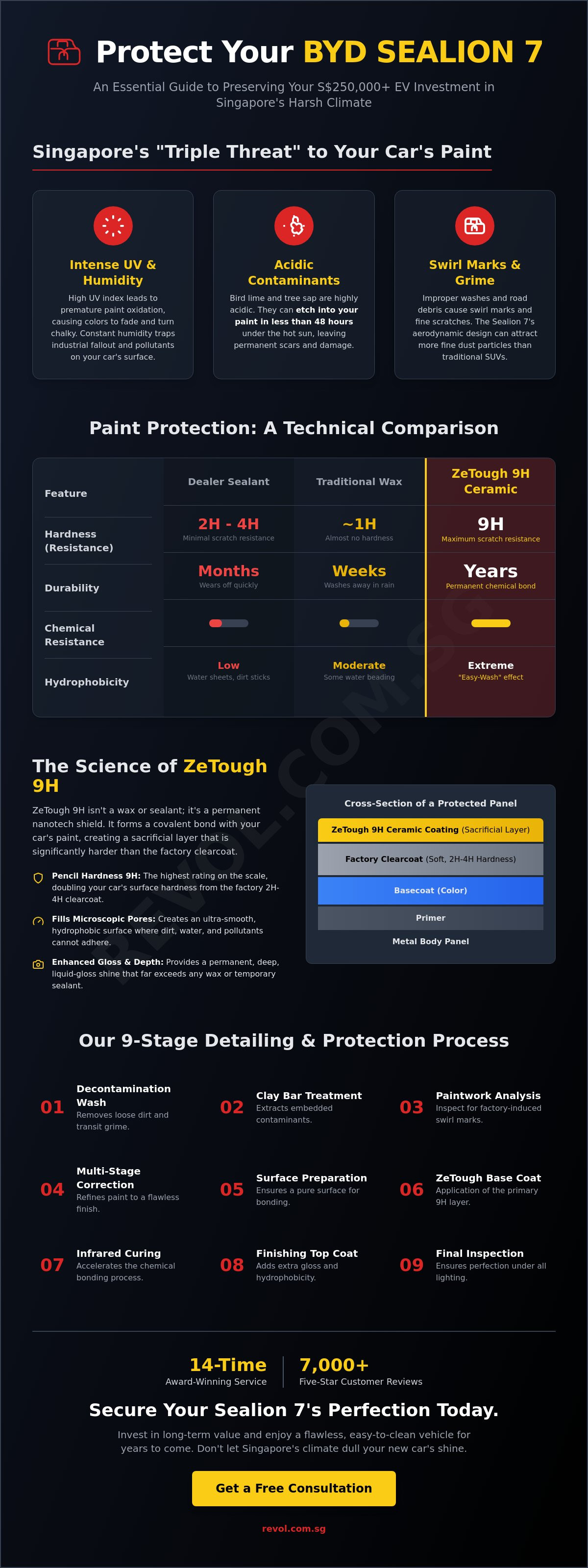 BYD Sealion 7 Ceramic Coating Singapore: The Ultimate Protection Guide (2026) infographic