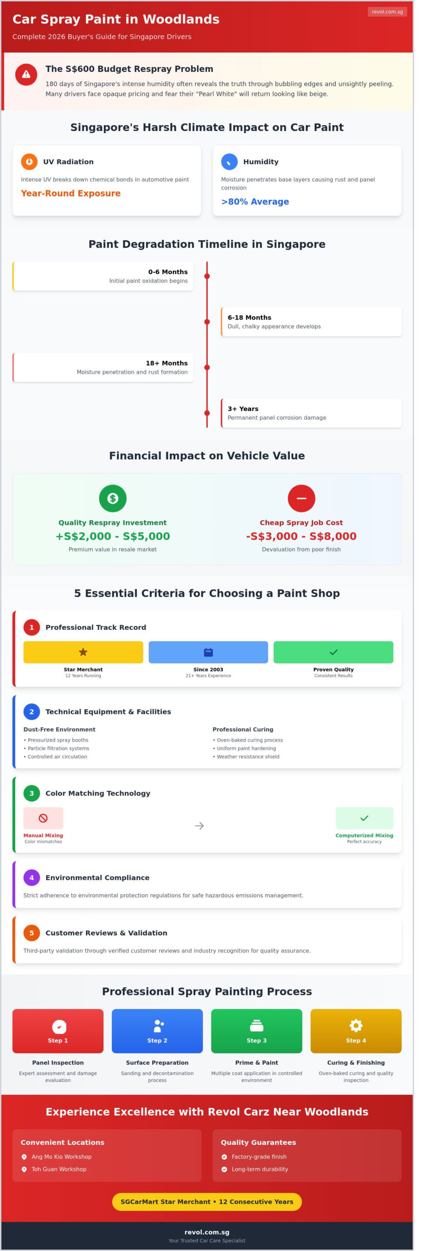 Car Spray Paint Woodlands: Your 2026 Buying Guide to a Showroom Finish - Infographic