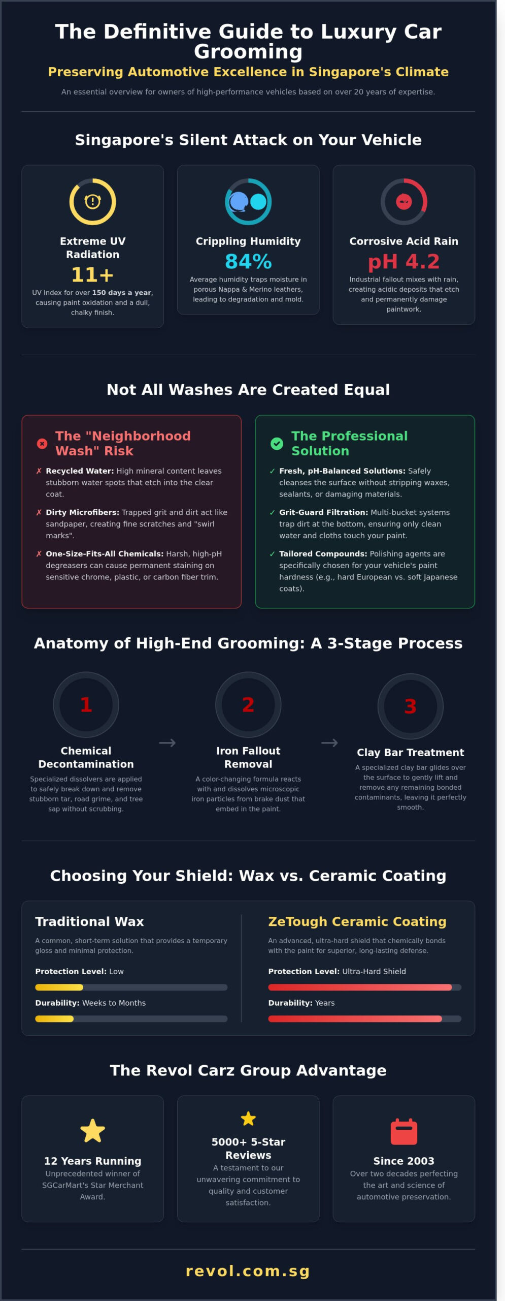 The Definitive Guide to Car Grooming for Luxury Cars in Singapore (2026) - Infographic