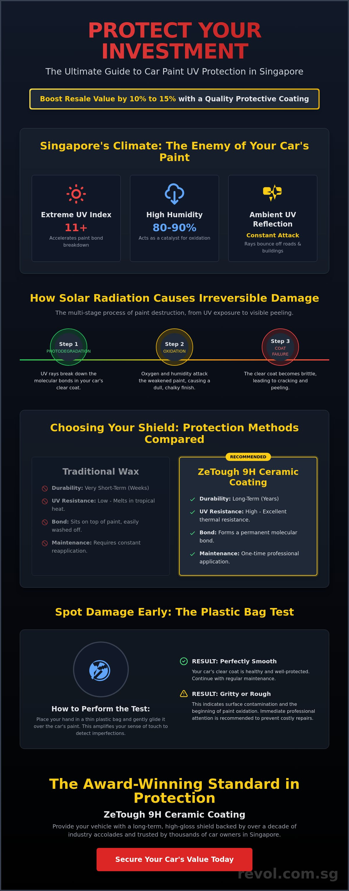 UV Protection for Car Paint: The Ultimate Guide to Defending Your Vehicle in Singapore infographic