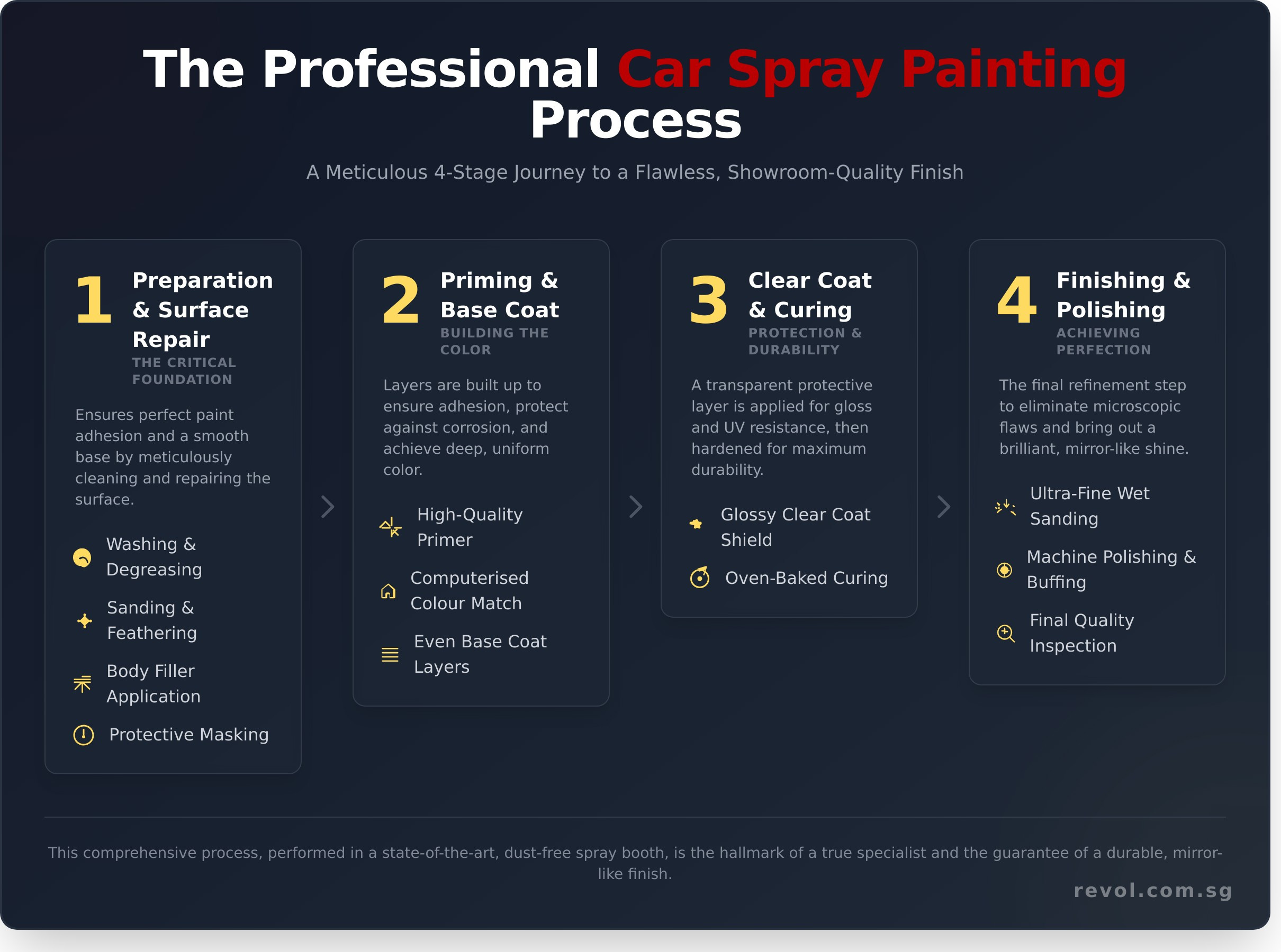 Car Spray Paint: The Ultimate Guide to a Flawless Finish in Singapore - Infographic