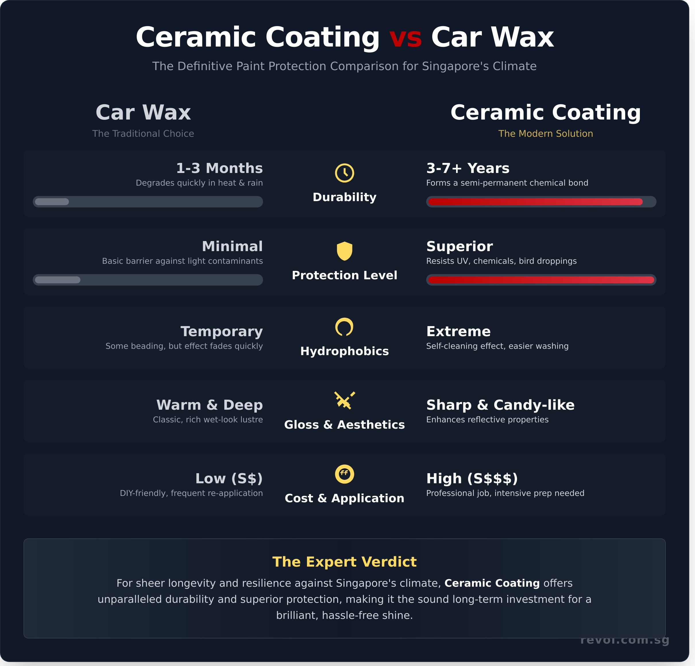 Ceramic Coating vs. Wax: Which is Best for Your Car in Singapore? - Infographic