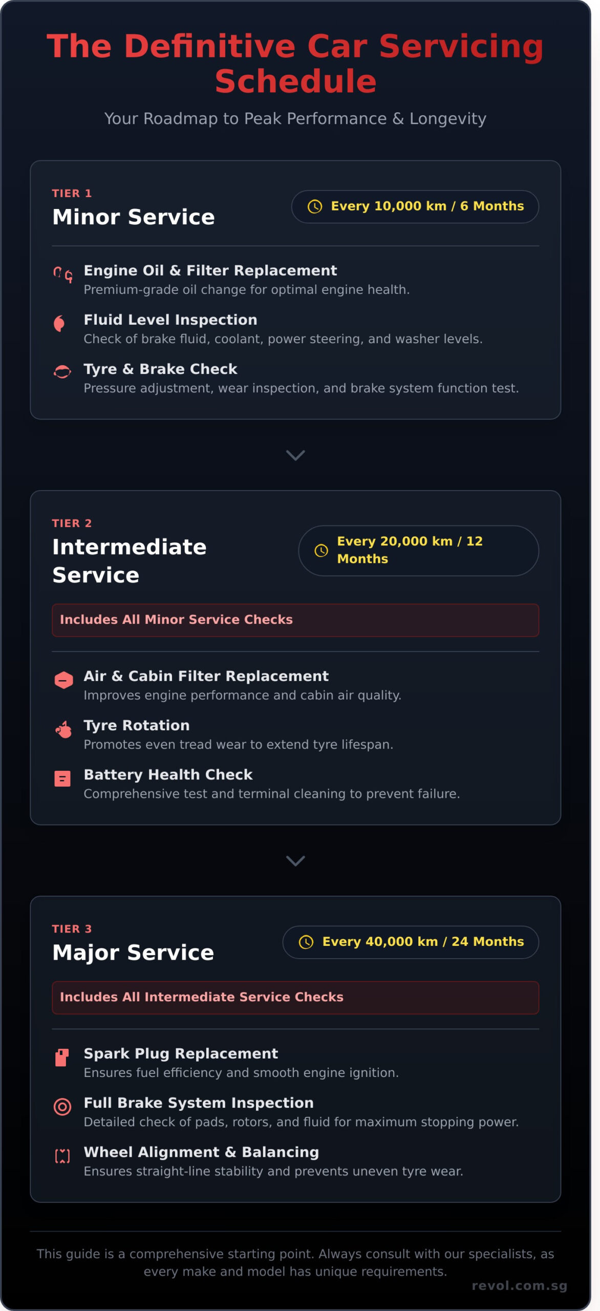 The Ultimate Car Servicing Schedule for Singapore Drivers - Infographic