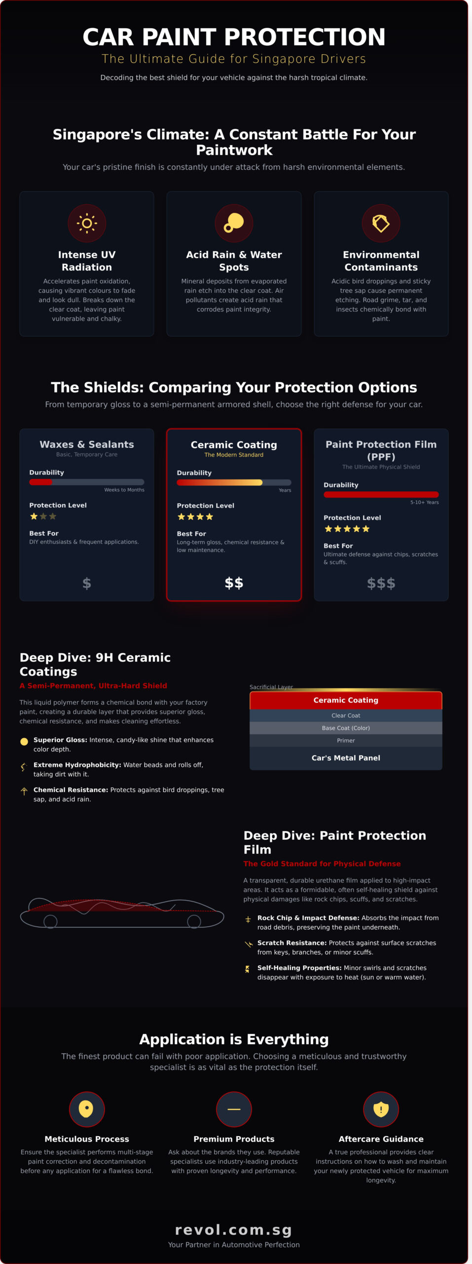 Car Paint Protection: The Ultimate Guide for Singapore Drivers - Infographic