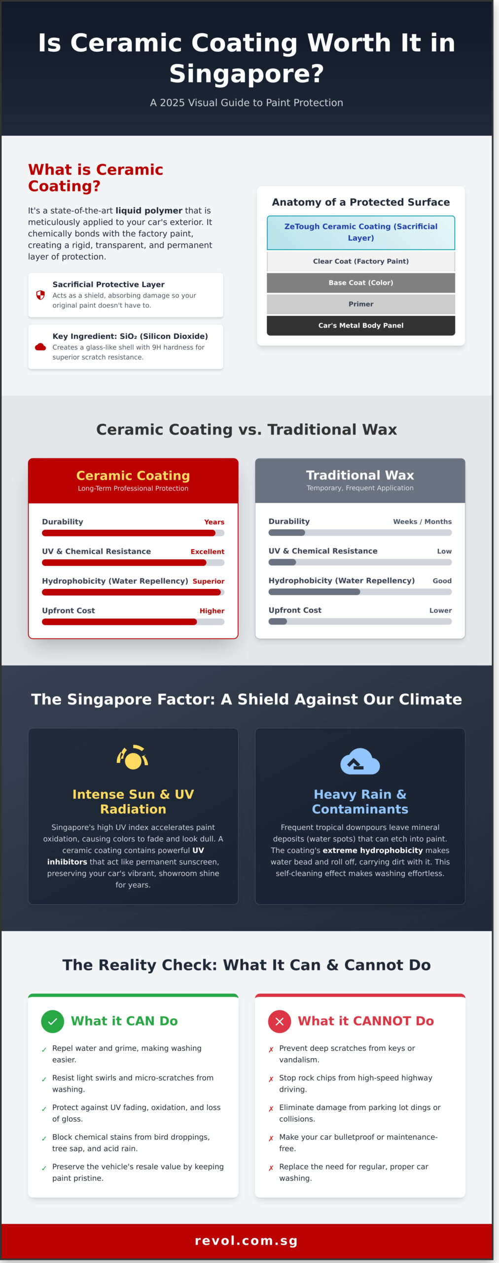 Is Ceramic Coating Worth It in Singapore? A 2026 Cost-Benefit Analysis - Infographic