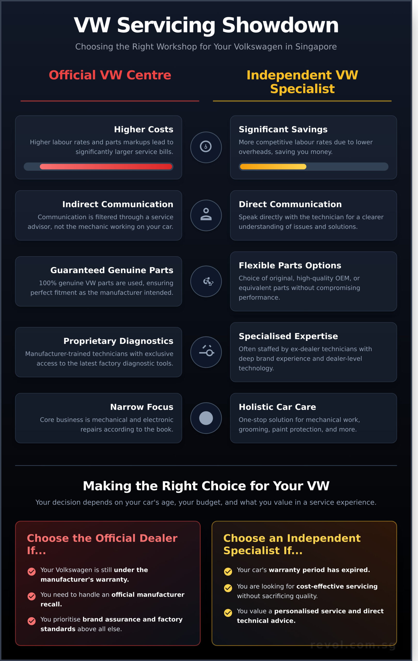 Official VW Service Centre vs. Independent Specialist: Which is Right for You? - Infographic