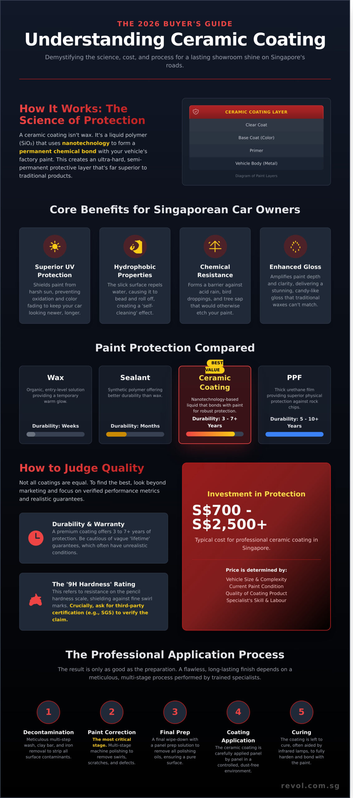 The Best Ceramic Coating in Singapore: A Complete 2026 Buyer’s Guide - Infographic