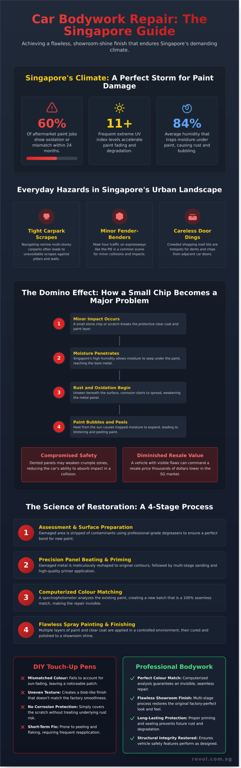 Car Bodywork Repair Singapore: The Ultimate 2026 Restoration Guide - Infographic