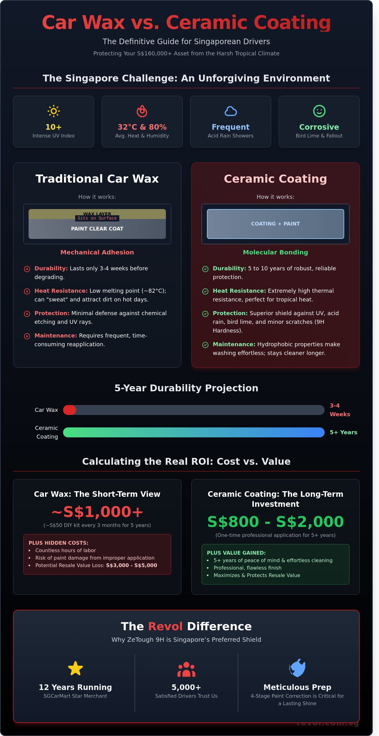 Car Wax vs Ceramic Coating: The Ultimate Singapore Driver’s Guide (2026) - Infographic