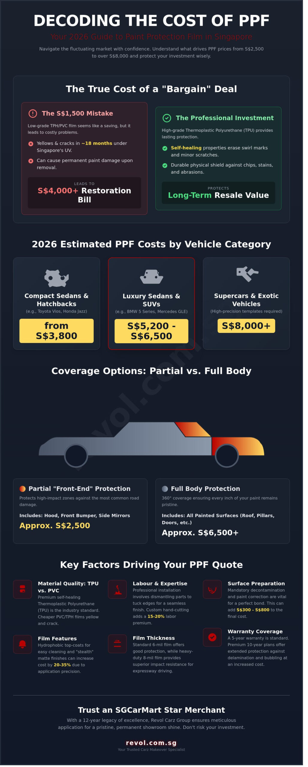 Cost of PPF for Car in Singapore: 2026 Pricing & Comparison Guide - Infographic