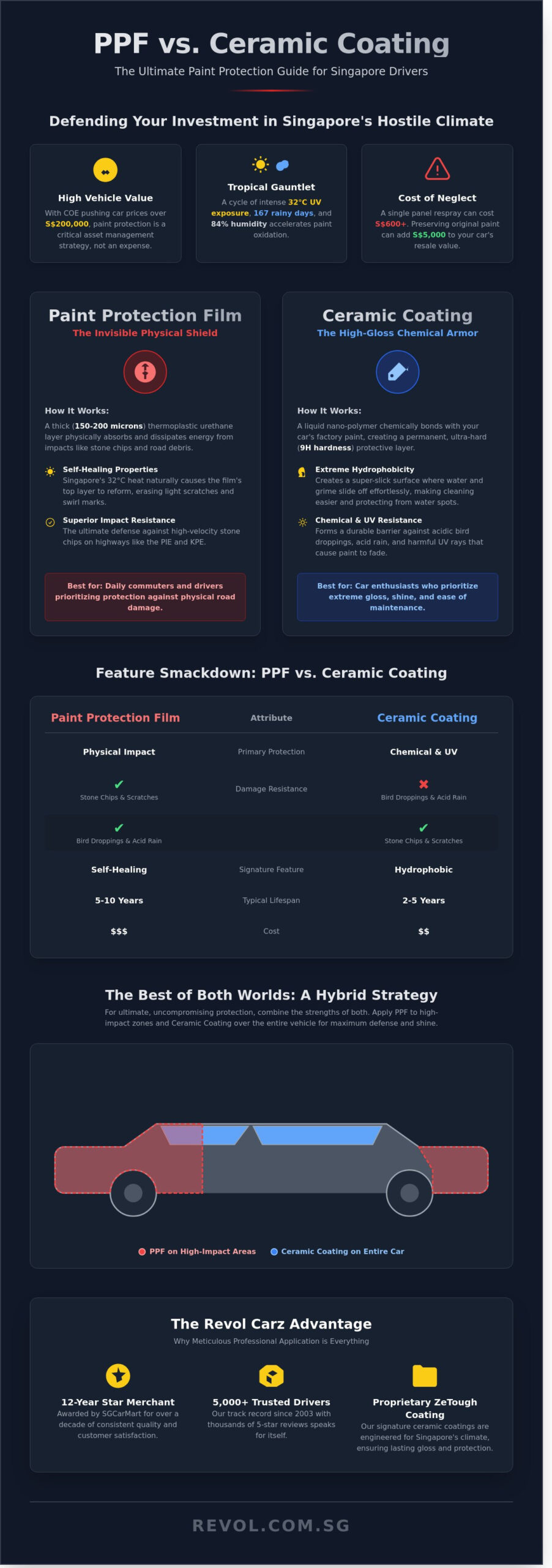 PPF vs Ceramic Coating Singapore: The Ultimate Paint Protection Guide for 2026 - Infographic