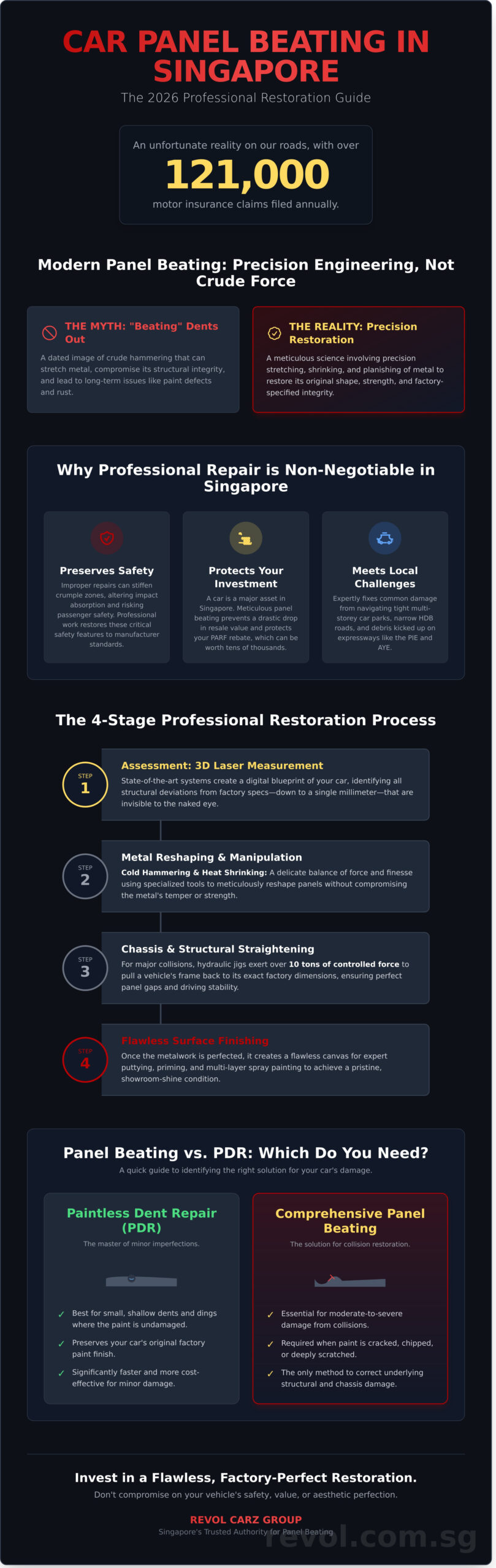 Professional Car Panel Beating in Singapore: The Ultimate Restoration Guide for 2026 - Infographic