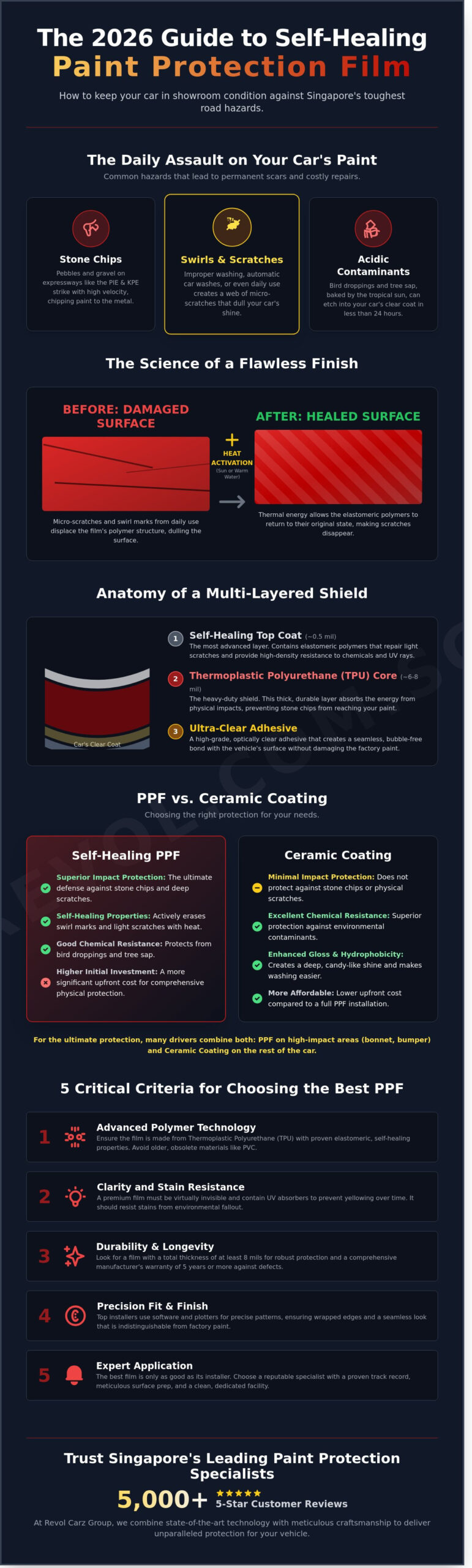 Self Healing Paint Protection Film: The Ultimate Buying Guide for Singapore Drivers (2026) - Infographic