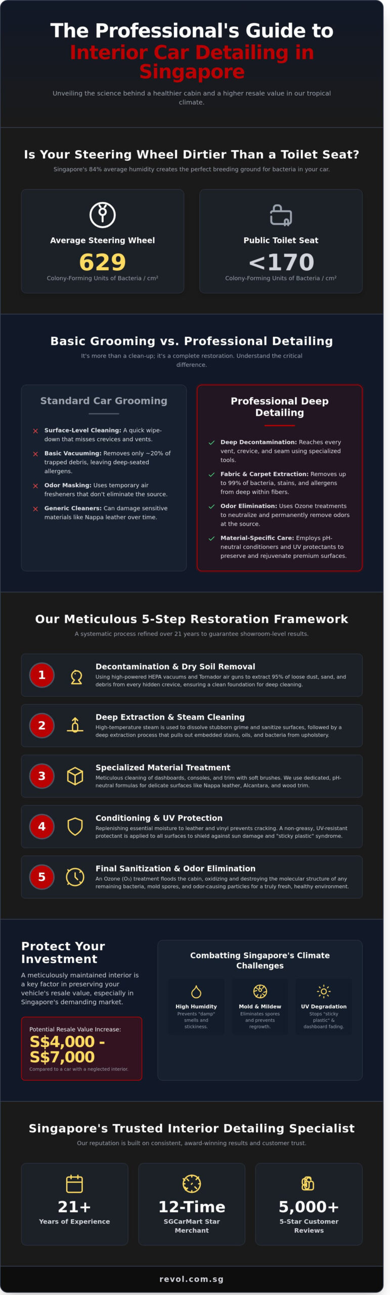The Ultimate Guide to Professional Interior Car Detailing in Singapore (2026) - Infographic