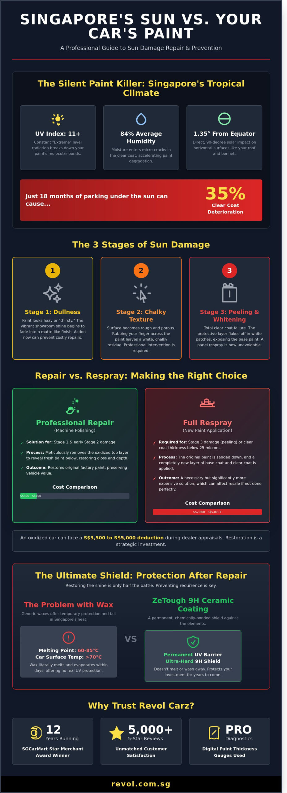 Sun Damage Car Paint Repair Singapore: The Ultimate Restoration & Protection Guide (2026) - Infographic