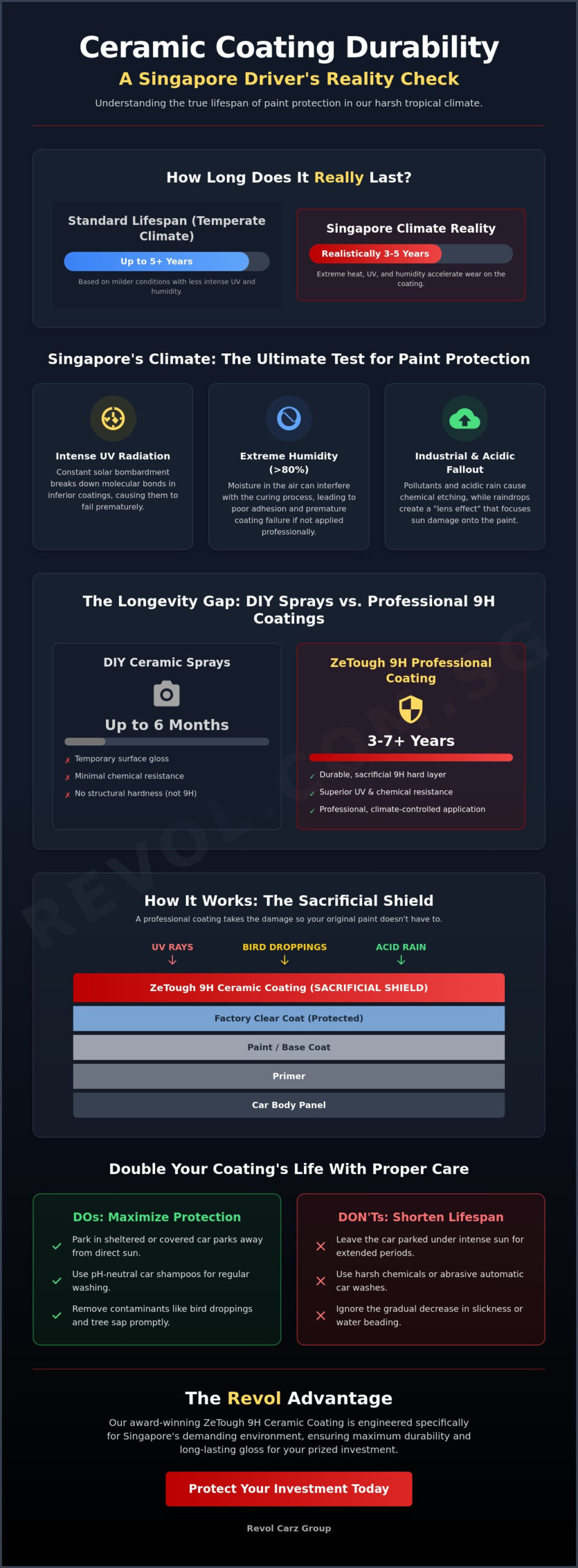 How Long Does Ceramic Coating Last in Singapore’s Tropical Climate? (2026 Guide) - Infographic