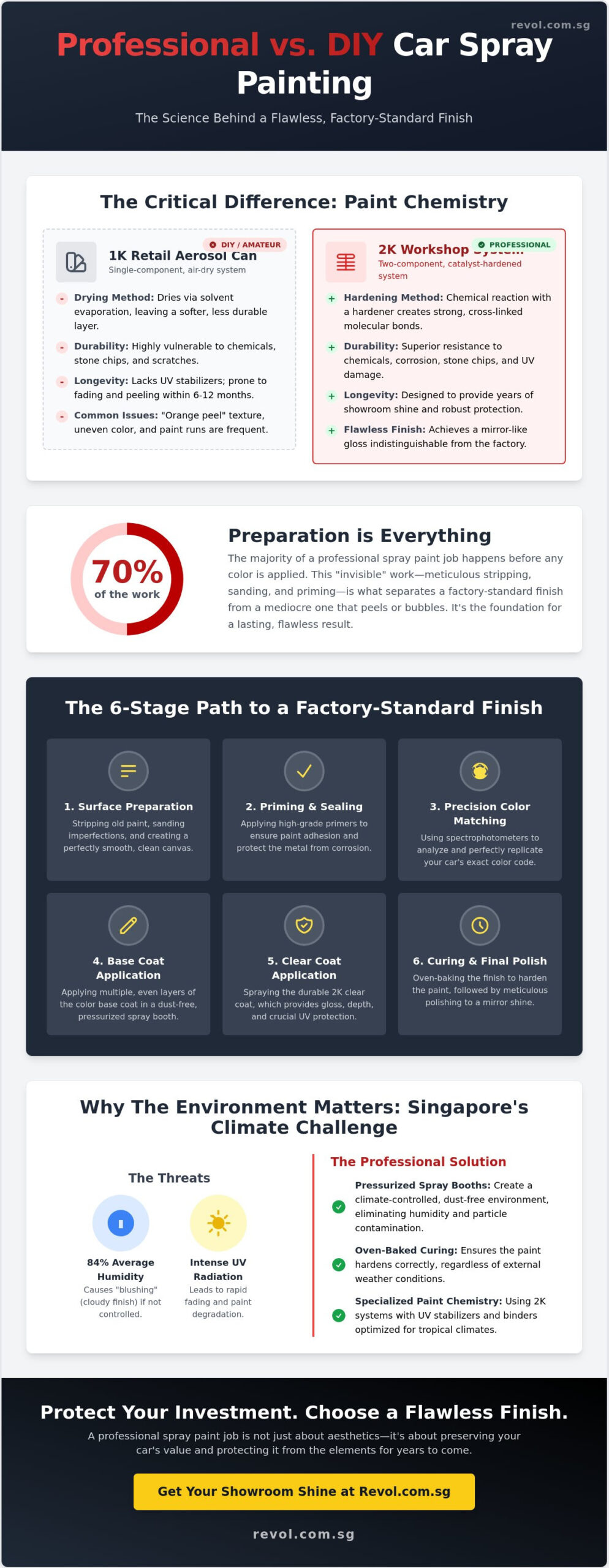 Professional Spray Paint vs. DIY: The Complete Guide to Automotive Refinishing in Singapore - Infographic